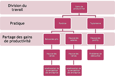 schéma du fordisme