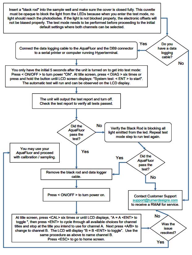 AquaFluor Handheld Fluorometer Turner Designs United States