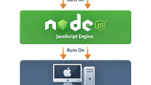 OpenClaw  맥미니 설치하기 1편 - node 배경 지식 및 설치