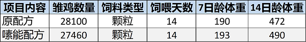 肉鸡雏鸡颗粒料中实验效果.png
