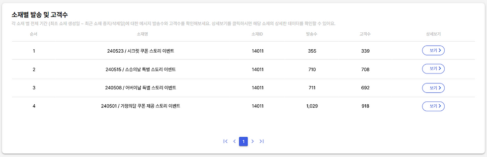 인스타그램 스토리 DM 이벤트 별 성과 비교 (소셜비즈 대시보드 화면)
