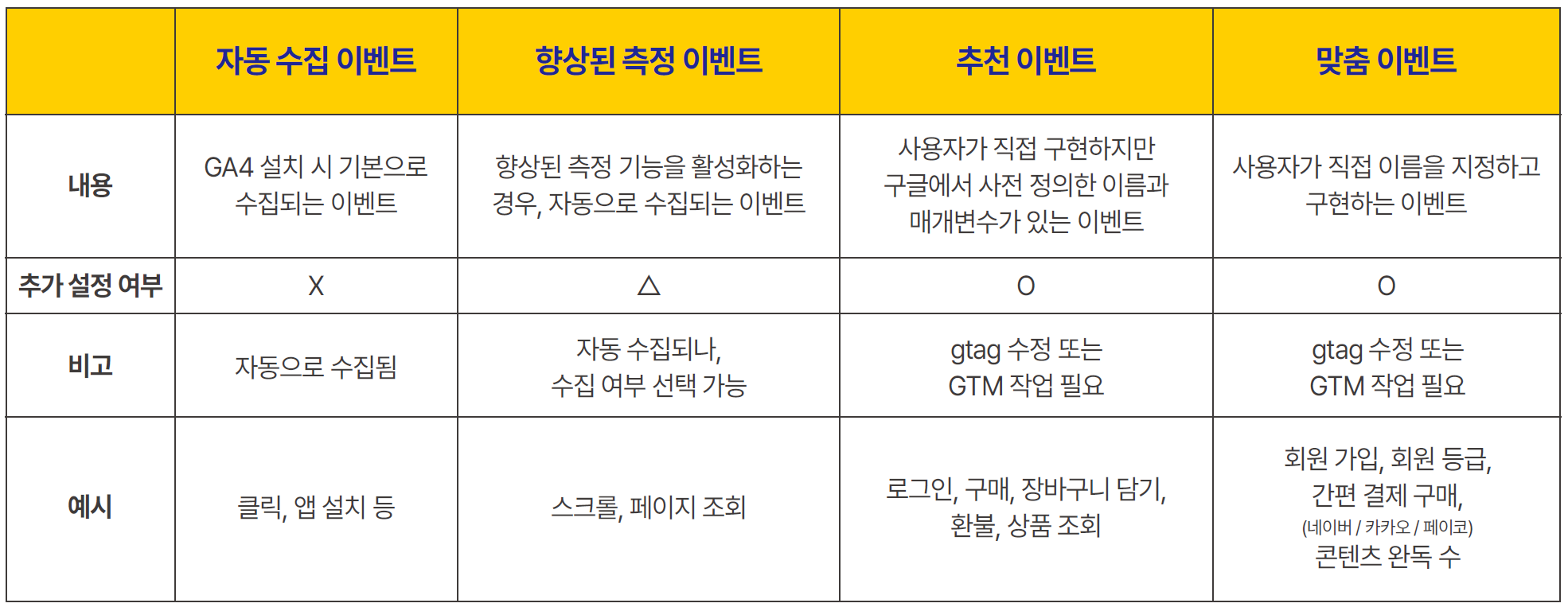 GA4의 4가지 이벤트 카테고리 (GA4 HANDBOOK 발췌)