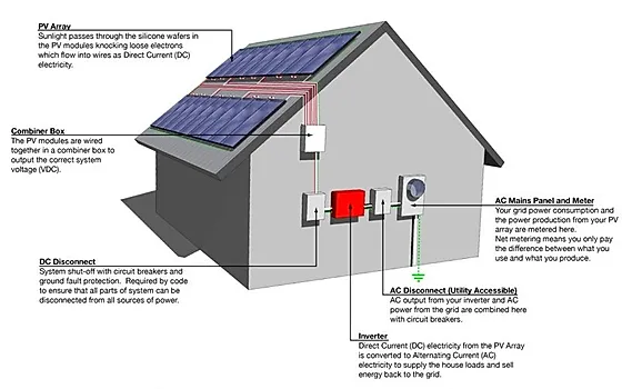 Grid Tied Solar Oriskany Upstate Solar Solutions