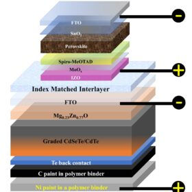 Perovskite-cadmium telluride tandem solar cell based on special electrode achieves 24.2% efficiency