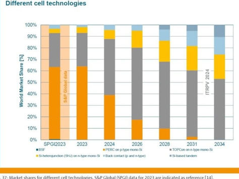 ITRPV: 27% efficiency tandem modules to enter mass production in 2027