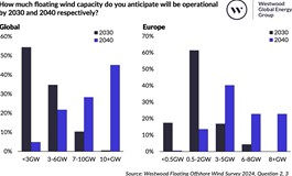 'Lack of standardisation holding back floating'