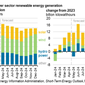 Solar to contribute over 60% of new U.S. electricity generation in 2024