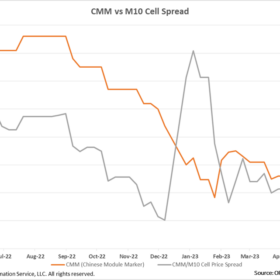   Solar module prices remain at 13-week low, spread against M10 cell narrows from January high 