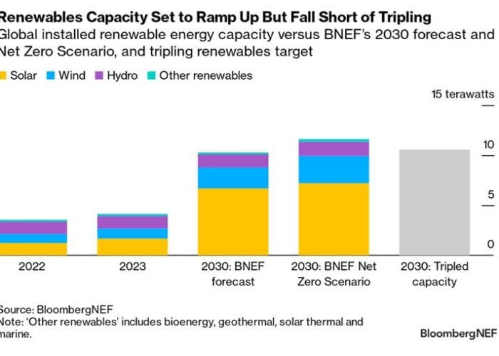 BNEF: World not on track to treble renewables target by 2030