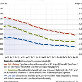 Low prices for TOPCon solar panels put pressure on PERC