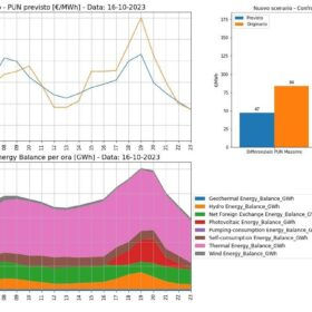 BESS, deep learning simulations: decrease in wholesale price variability