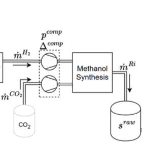 PV-to-methanol plants may maximize returns in reserve markets