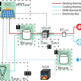 Water-source heat pump integrating cooled photovoltaic panels, thermal storage