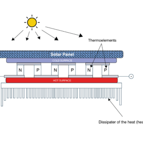 Scientists claim PV systems combined with thermoelectric cooling may achieve 6-year payback time
