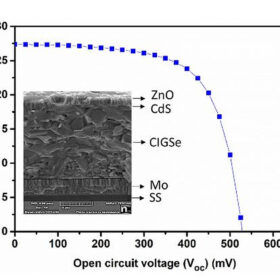  CIGS solar cell using aluminum doped zinc oxide film achieves 9.53% efficiency 