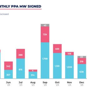   Pexapark records 9.8% jump in European PPA prices for March 