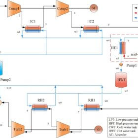   Storing renewables with compressed CO2, combined heating and power unit 