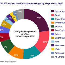 WoodMac says global solar tracker shipments grew by 28% in 2023