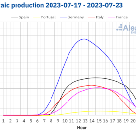   Heat wave triggers demand in Spain and Italy, raises prices in European markets 