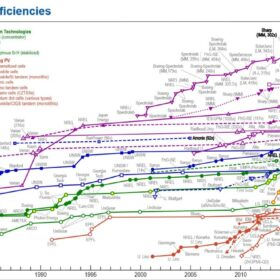   NREL interactive chart of solar cell efficiency now including ‘hybrid tandems’ 