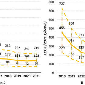   UK solar systems to be 50% cheaper by 2035, say UK researchers 