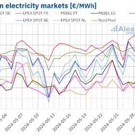 Electricity prices falling in most European markets