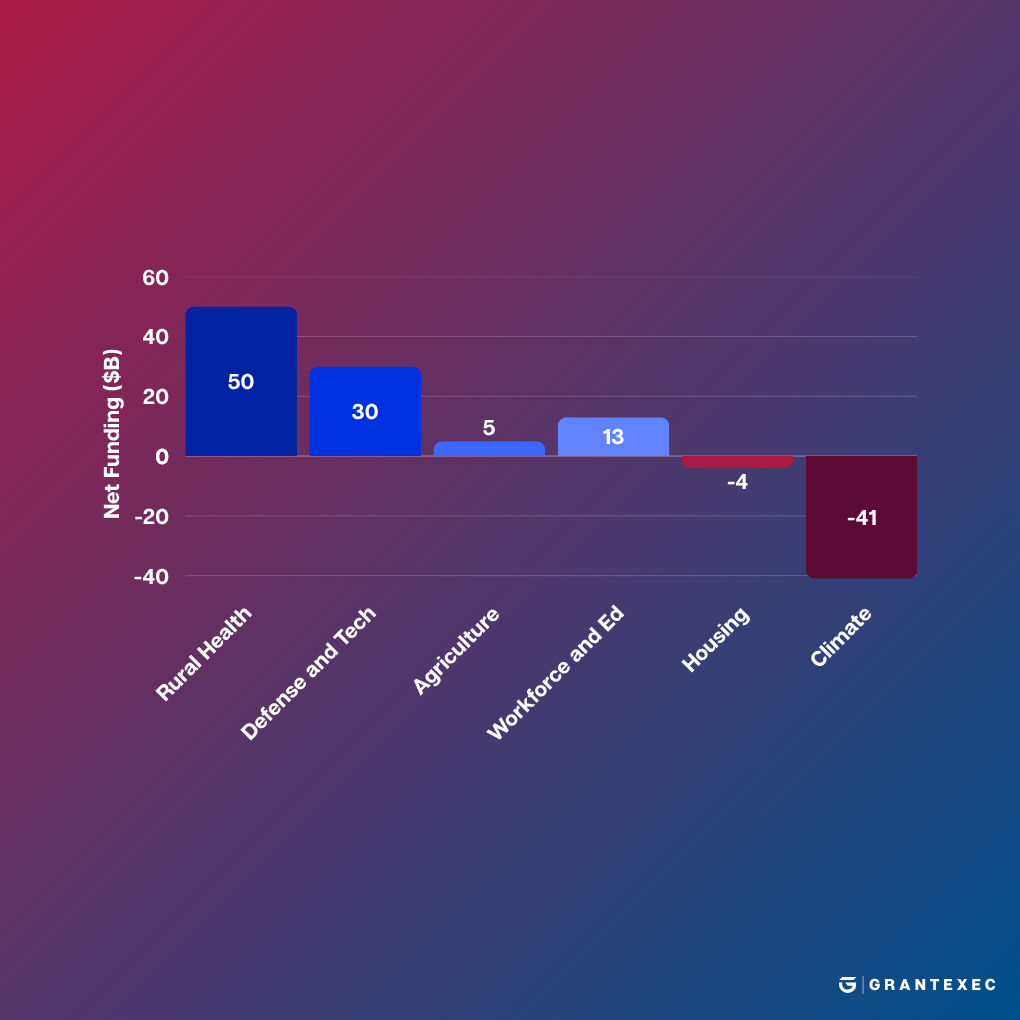 $146+ Billion in Reallocated Funding: A Sector-by-Sector Grants Analysis of the "Big Beautiful Bill"