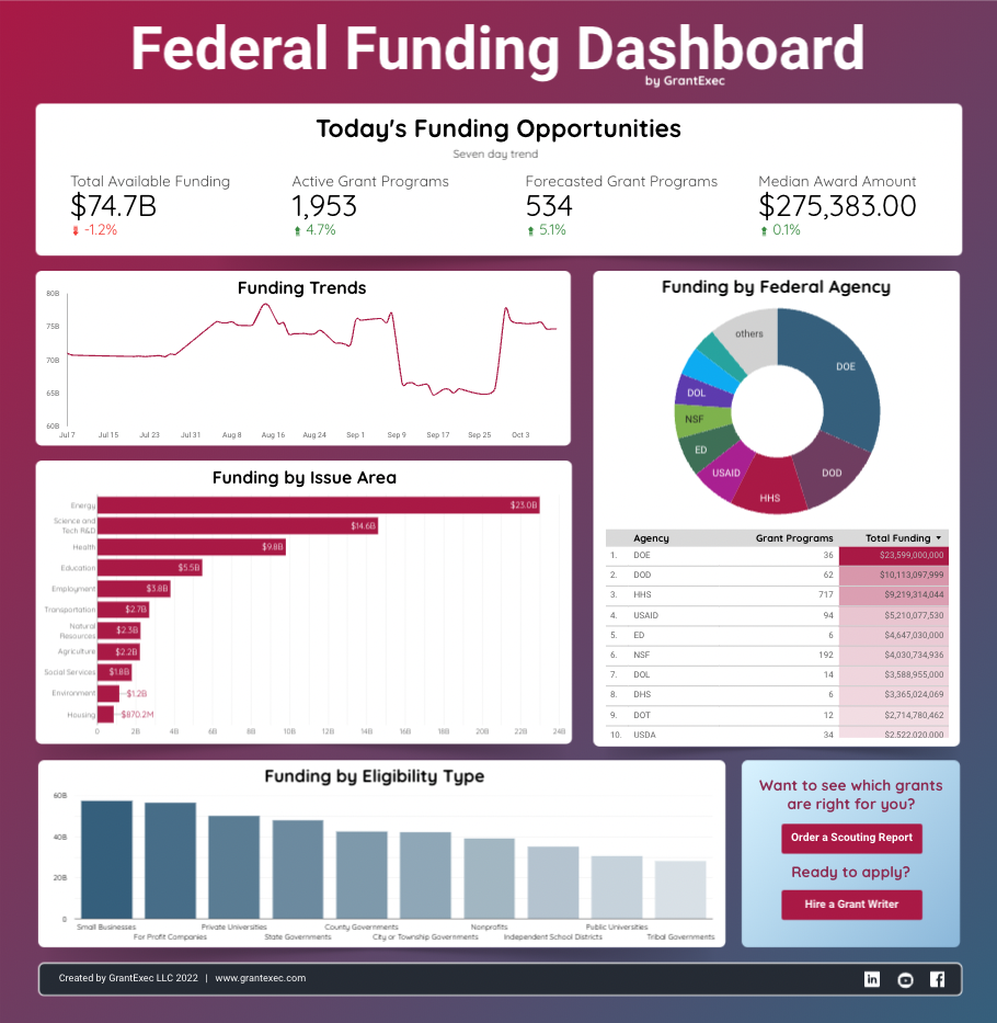 GrantExec’s New Tool Makes Federal Grant Monitoring Accessible to All