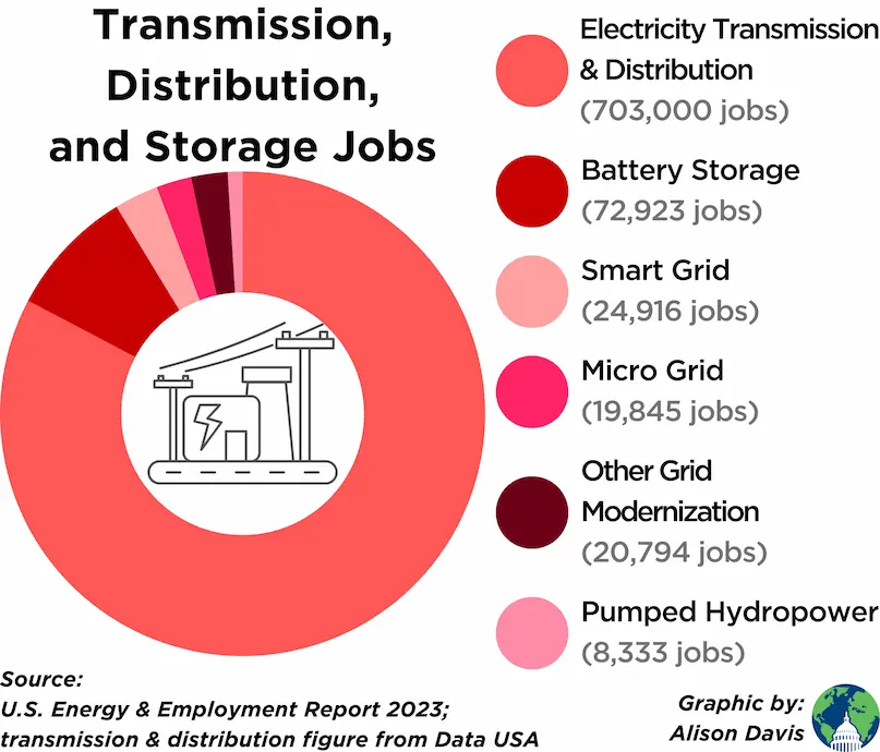 Transmission and Distribution and Storage Jobs circle diagram