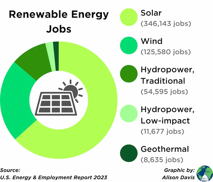 Renewable Energy Jobs circle diagram