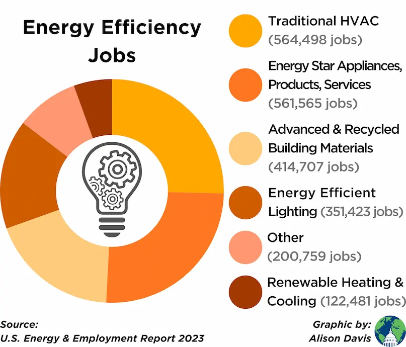 Energy Efficiency Jobs circle diagram