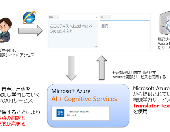 学習型翻訳サイトの構築.PNG