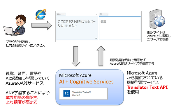 学習型翻訳サイトの構築.PNG
