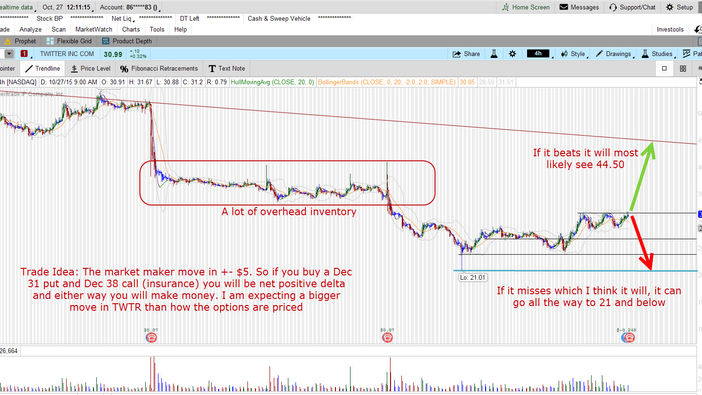 Twitter (TWTR) Earnings Play