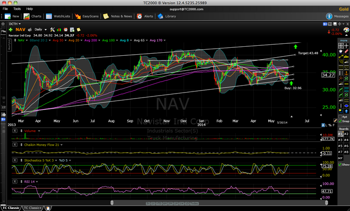 A possible multi-bagger opportunity: NAV