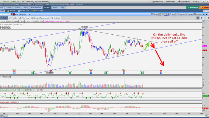 MRK could bounce here to 60