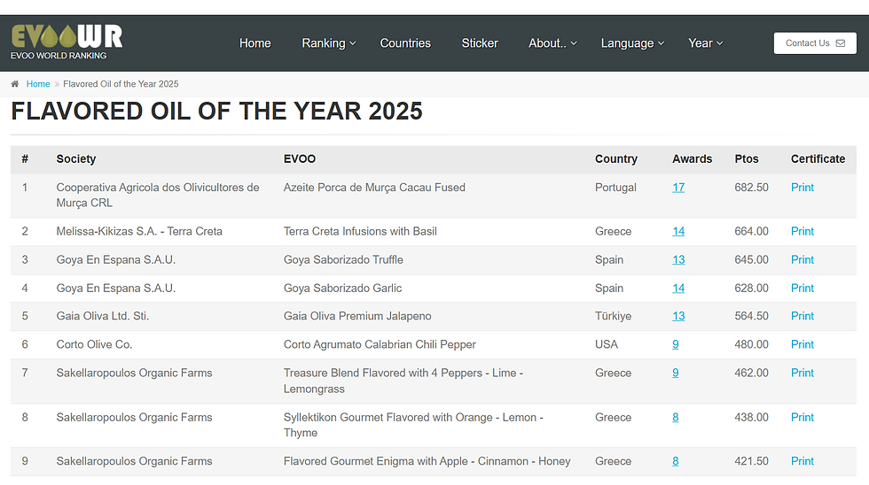 Tabela ranking flavoured Oils