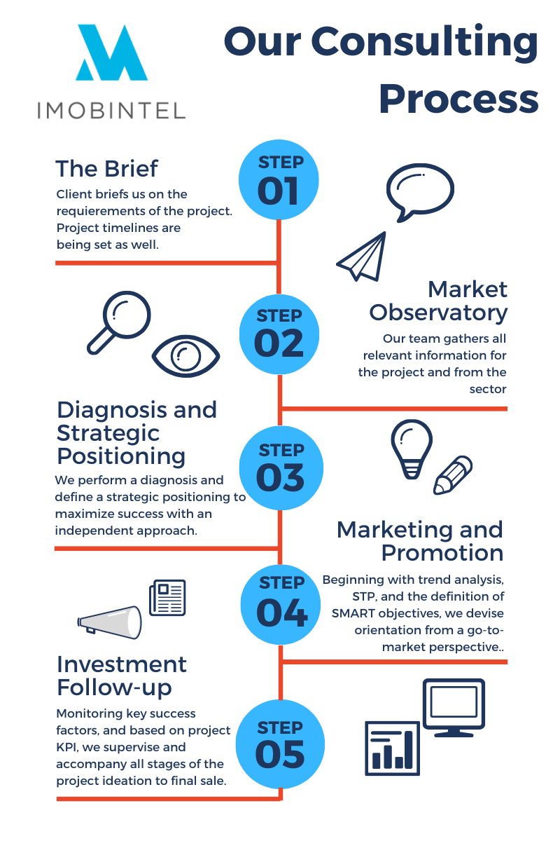 Imobintel Processo Infográfico