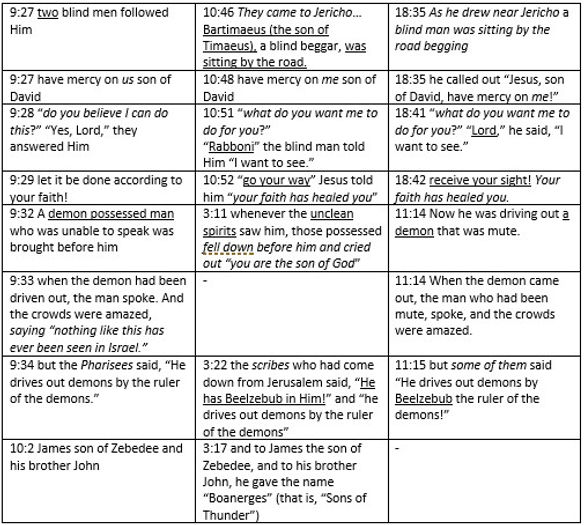Matthew 6.1-18 Synoptic Contrasts.jpg