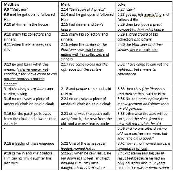 Matthew 6.1-18 Synoptic Contrasts.jpg