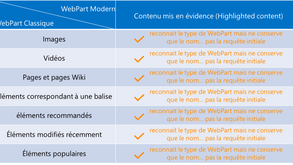 Série : J'ai testé la conversion vers la "Modern" expérience | épisode 6 : Les WebPar