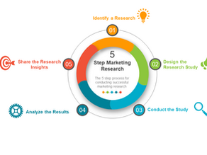 5-Part Series: Marketing Research 101 – Part 1: Identify a Research