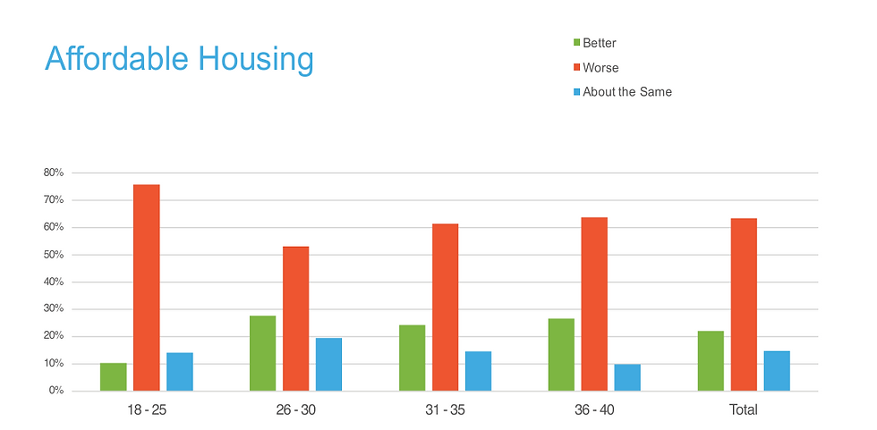 Image from Stay Work Play's 2025 Quality of Life Index report showing results for perceptions of affordable housing compared to other places respondents have lived.