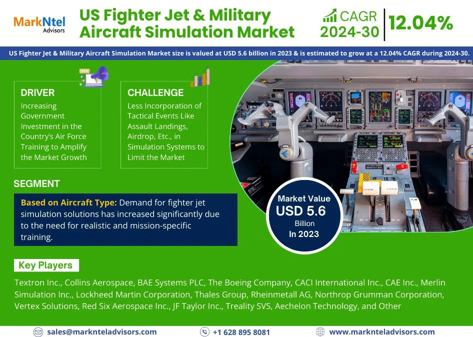 US Fighter Jet & Military Aircraft Simulation Market Overview and Key ...