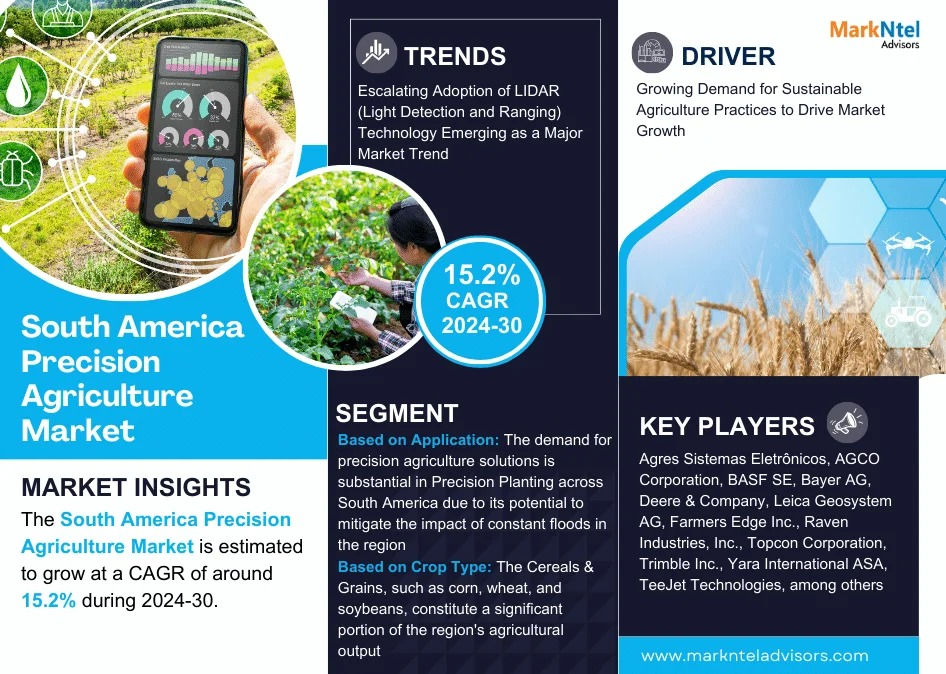 South America Precision Agriculture Market Trends: Growth, Share, Value, Size, and Analysis by 2030