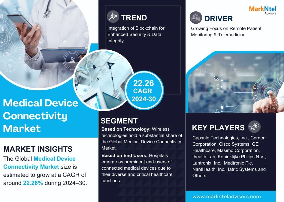Medical Device Connectivity Market Future Business Opportunities 2024-2030 | MarkNtel