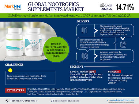 Nootropics Supplements Market Outlook 2027: Leading Companies & Share Insights