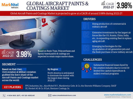 Aircraft Paints & Coatings Market Forecast 2027: Key Players & Emerging Trends
