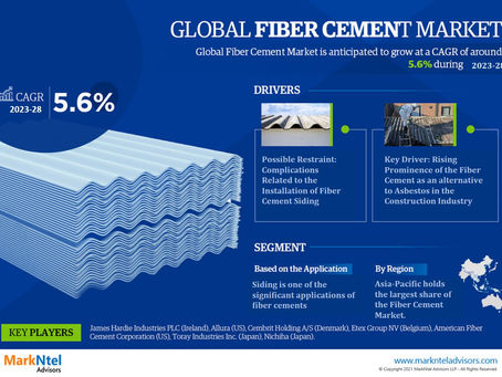 Fiber Cement Market Insight 2023-2028 | Size, Trends, Demand Growth and Industry Future