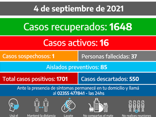 INFORME DIARIO SOBRE COVID-19 EN CARLOS TEJEDOR: SE REPORTÓ UN FALLECIDO Y 16 CASOS ACTIVOS